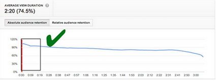 Качественно снижение внимания зрителей при просмотре видео на YouTube