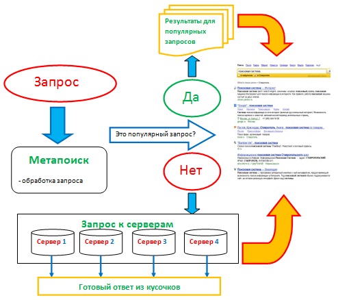 Система запроса. Принцип работы поисковых систем. Схема обработки поискового запроса. Схема работы поисковой системы. Схема обработки запроса поисковой системой.