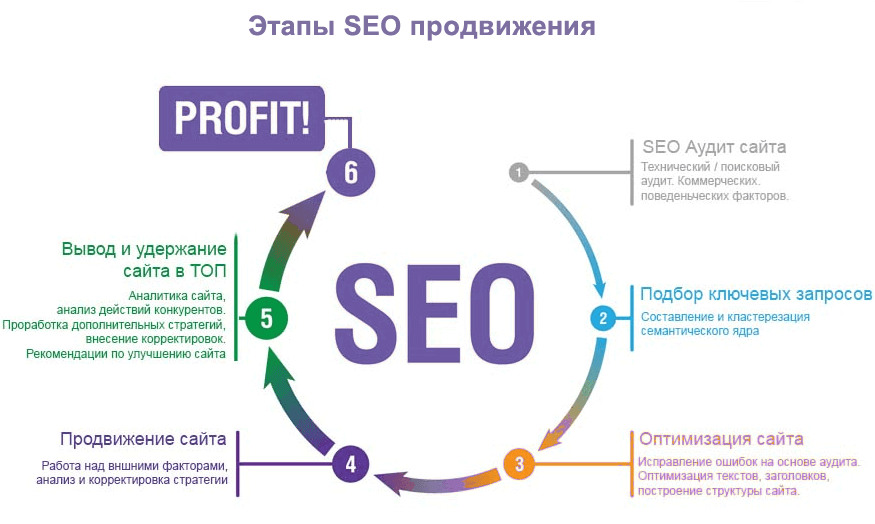 Продвижение сайта в поисковых системах – что это такое?