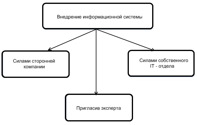 Начало внедрения