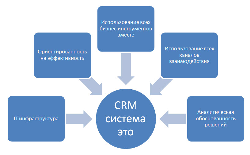 Принципы построения CRM-системы