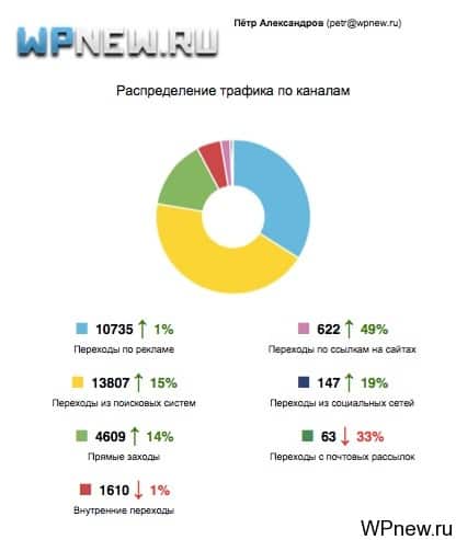 Пример SEO отчета