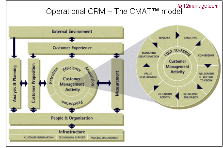 Operational CRM (Операционный CRM) - модель CMAT