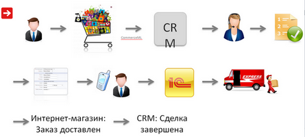 Список интеграций 