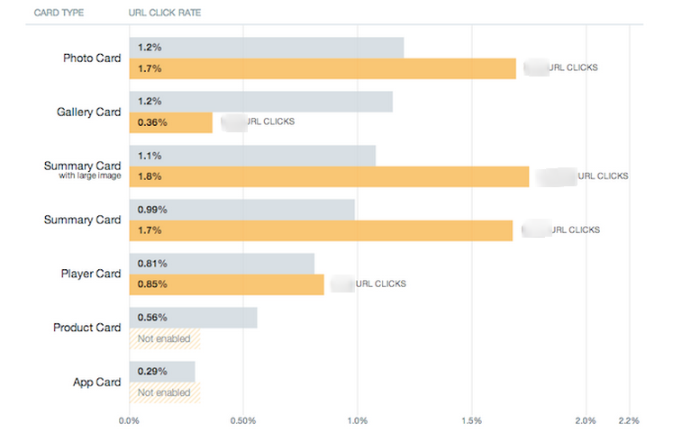 Click rate. Summary Card. Коды в click rate.