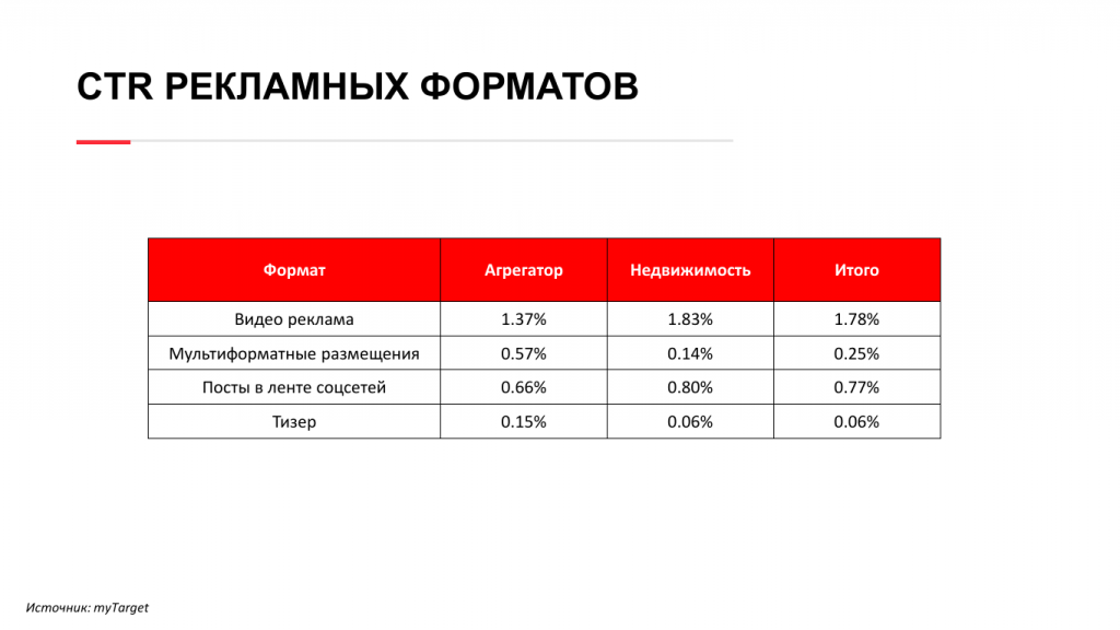 26. CTR рекламных форматов.png