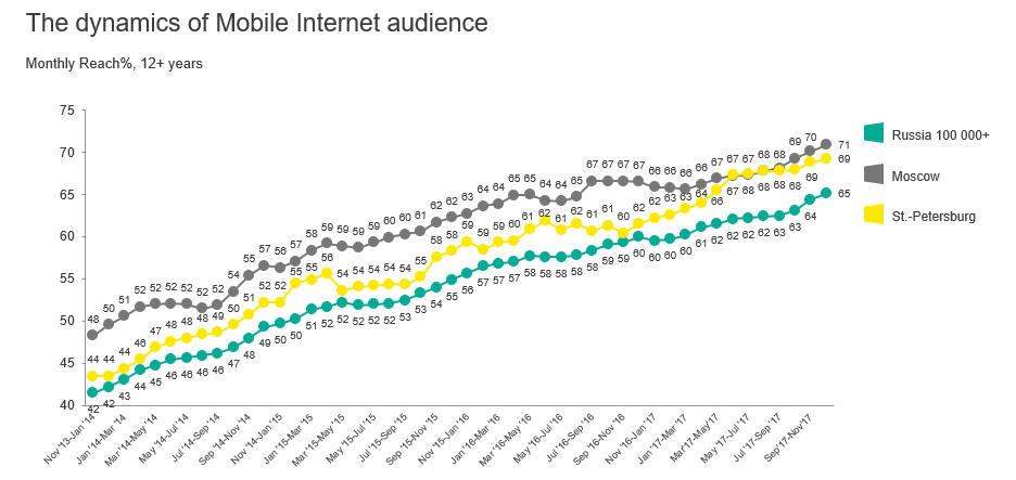 Динамика роста пользователей мобильного интернета.png