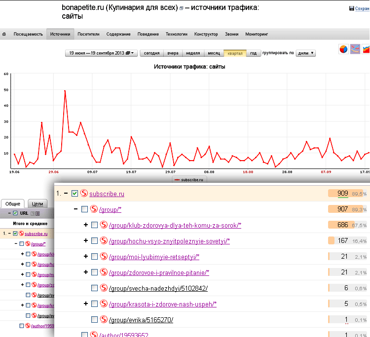 Работа посещение сайтов. Низкая посещаемость. Посещаемость сайта онлайн. Посещение сайта. Увеличение трафика для порталов.