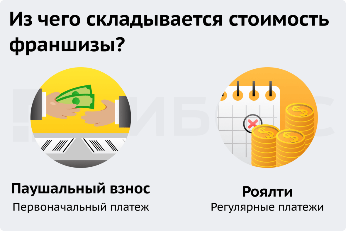 Франшиза что это такое простыми. Стоимость франшизы. Франшиза это. Франшиза что это и как работает. Что входит в стоимость франшизы.