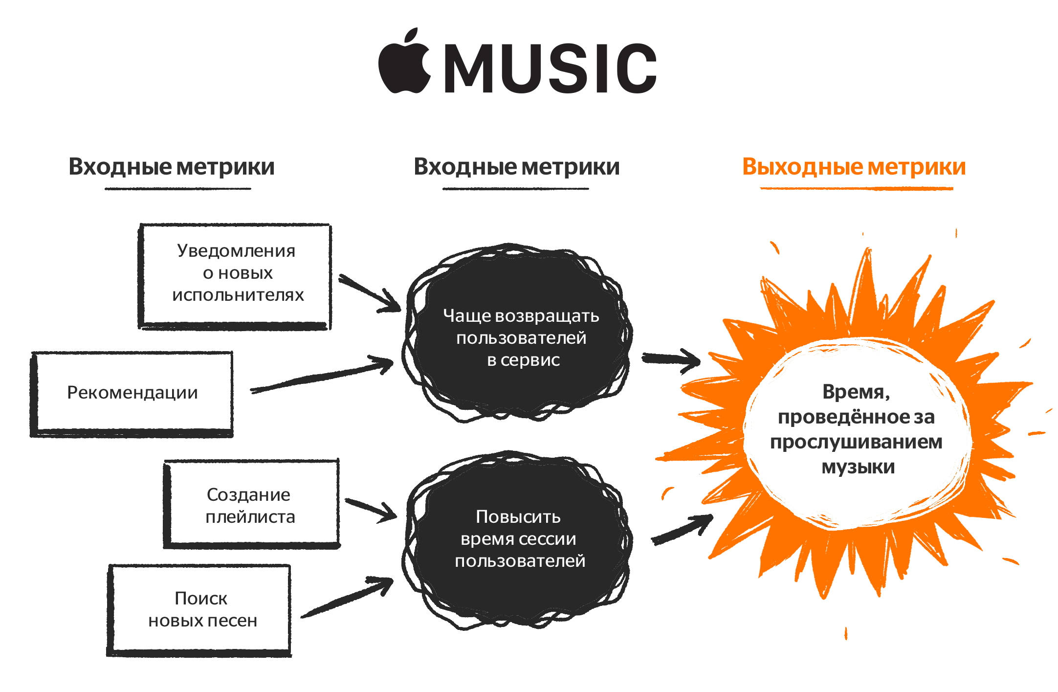 Метрика эффективности процесса. Ключевые метрики. Ключевые метрики продукта. Примеры метрик качества. Разработка продукта метрики.