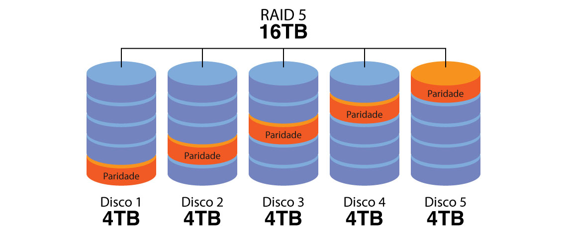 Raid 5. Raid 5 массив. Уровень Raid 5. Raid 5 на трех дисках. Raid 5 с 5 дисками.