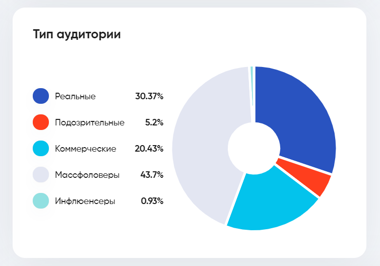 Как провеорить блогеров на накрутку в Инстаграме бесплатно