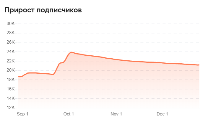 Как провеорить блогеров на накрутку в Инстаграме бесплатно