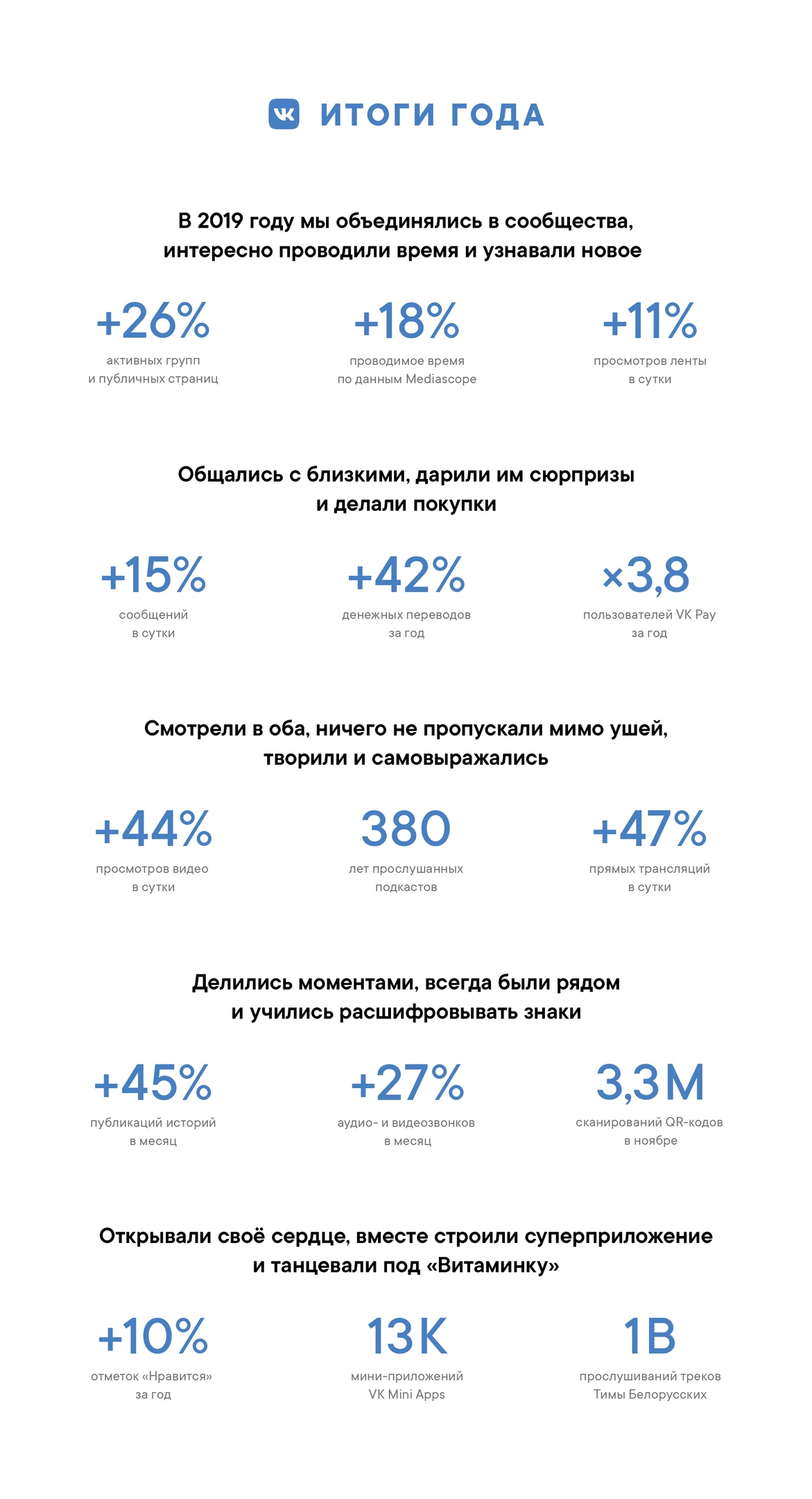 Итоги 2019: ВКонтакте - самая популярная коммуникационная платформа в России