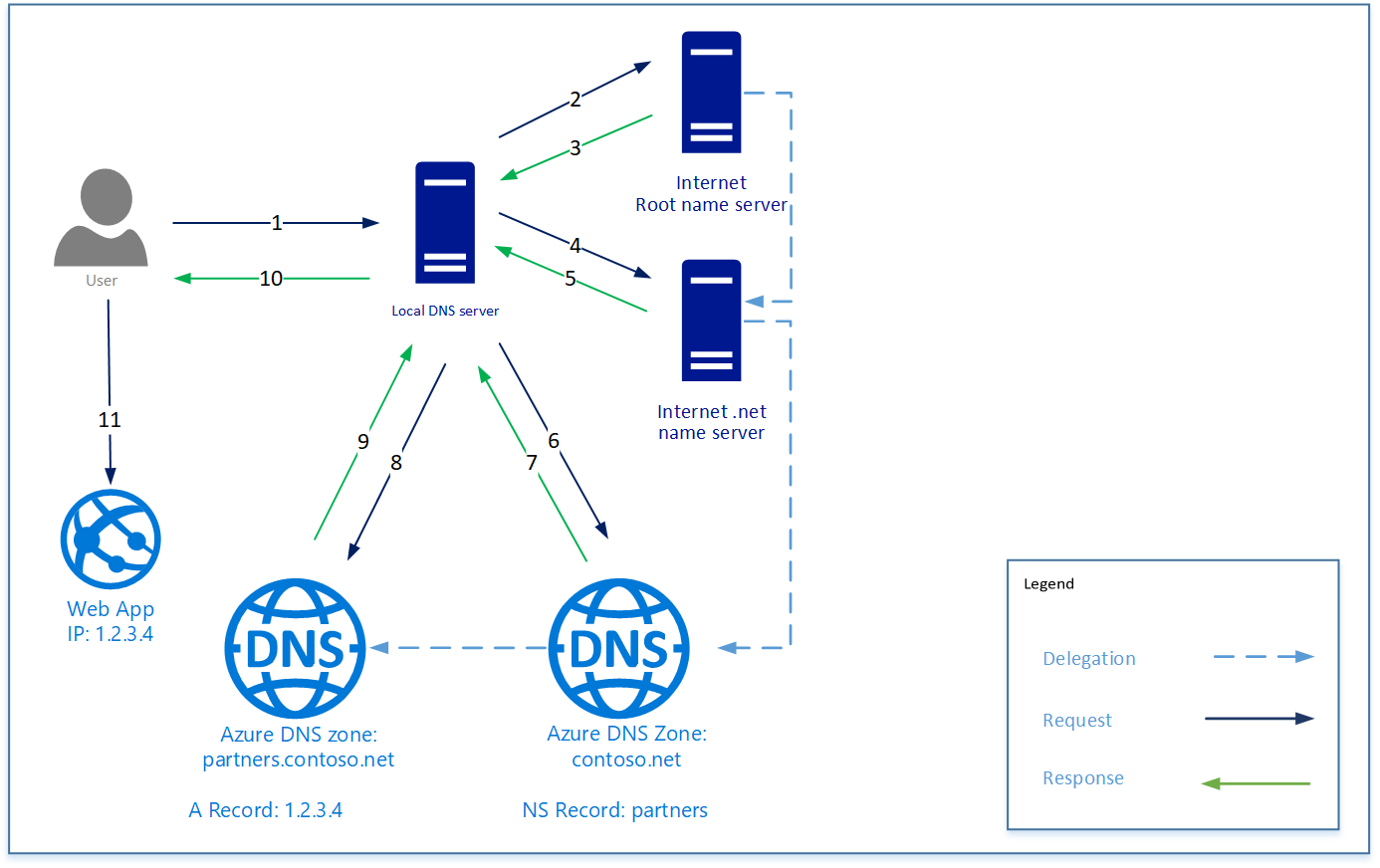 характеристики DNS хостинга