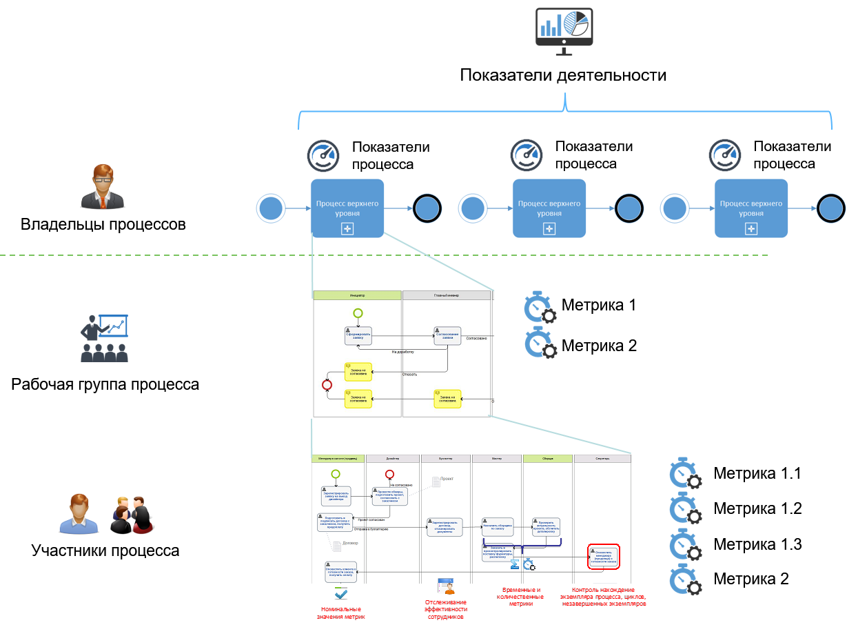 Метрики для оценки эффективности. Показатели и метрики бизнес процесса. Показатели и метрики бизнес процесса пример. Метрики эффективности бизнеса. Показатели бизнес-процесса это.