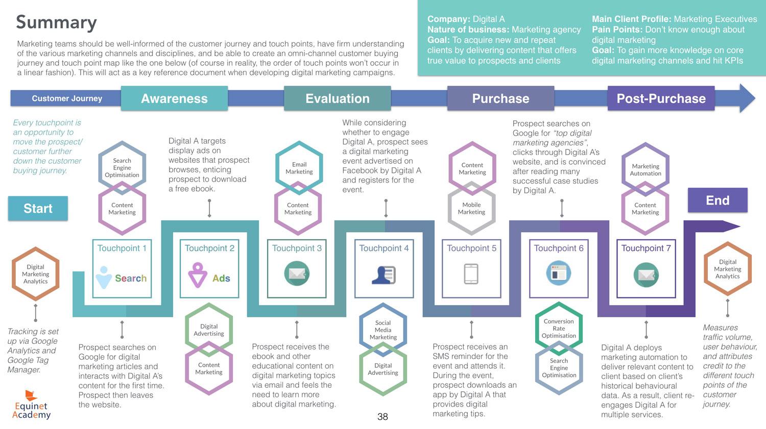 Digital Marketing Customer Journey and Touch Point Map