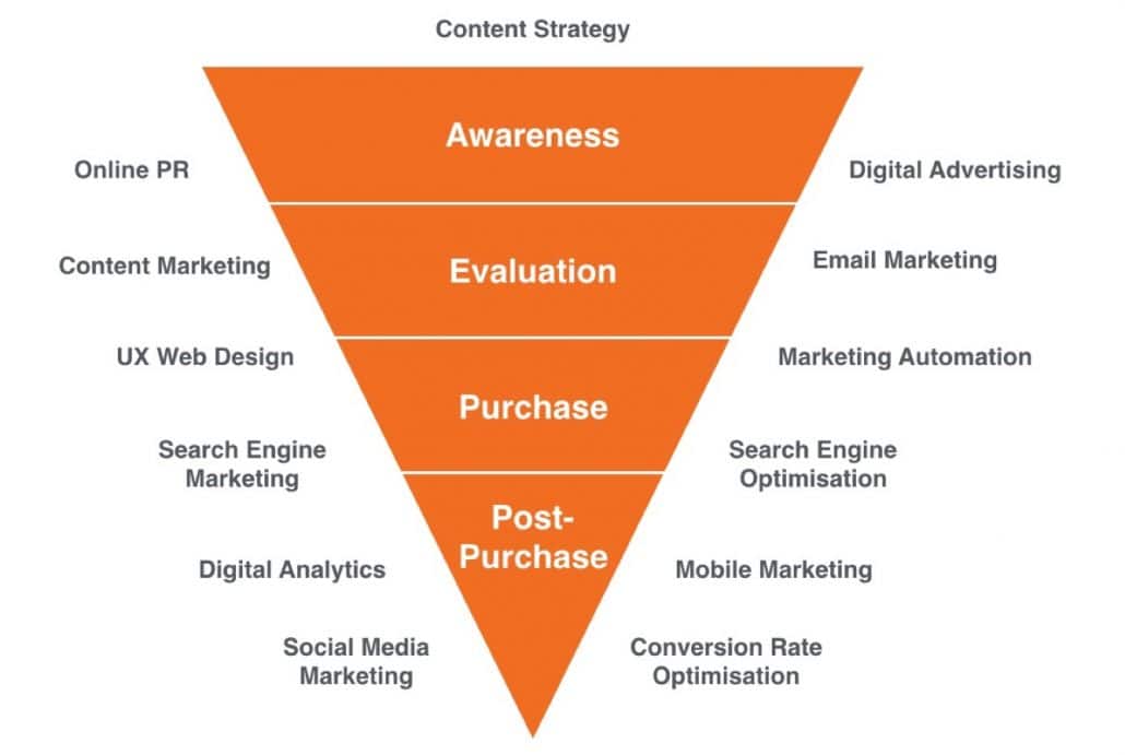 Digital Marketing Funnel