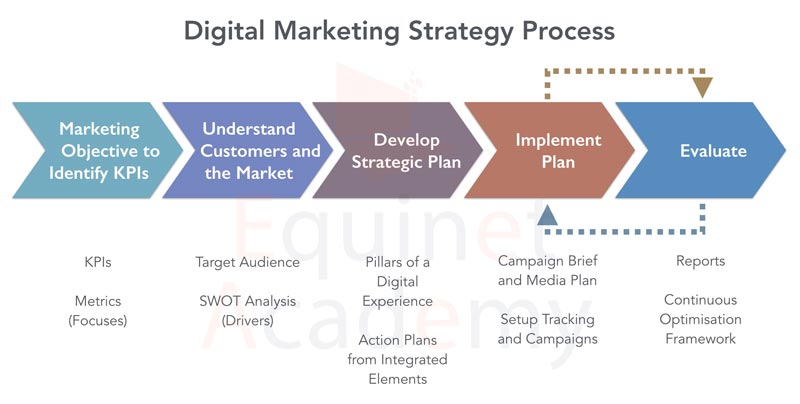 Digital Marketing Strategy implementation process