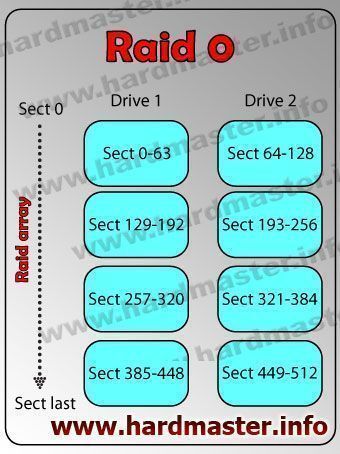 Raid 0 описание