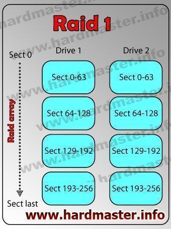 Raid 1 описание