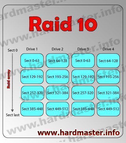 Raid 10 описание