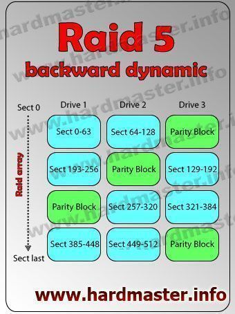 Raid 5 backward dynamic описание