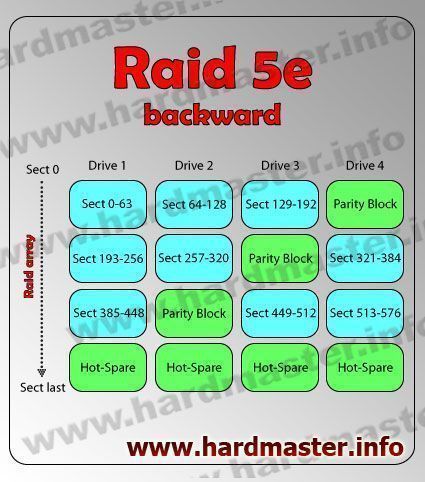 Raid 5-e backward описание