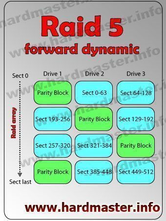 Raid 5 forward dynamic описание