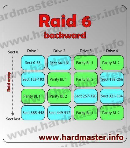 Raid 6 backward описание