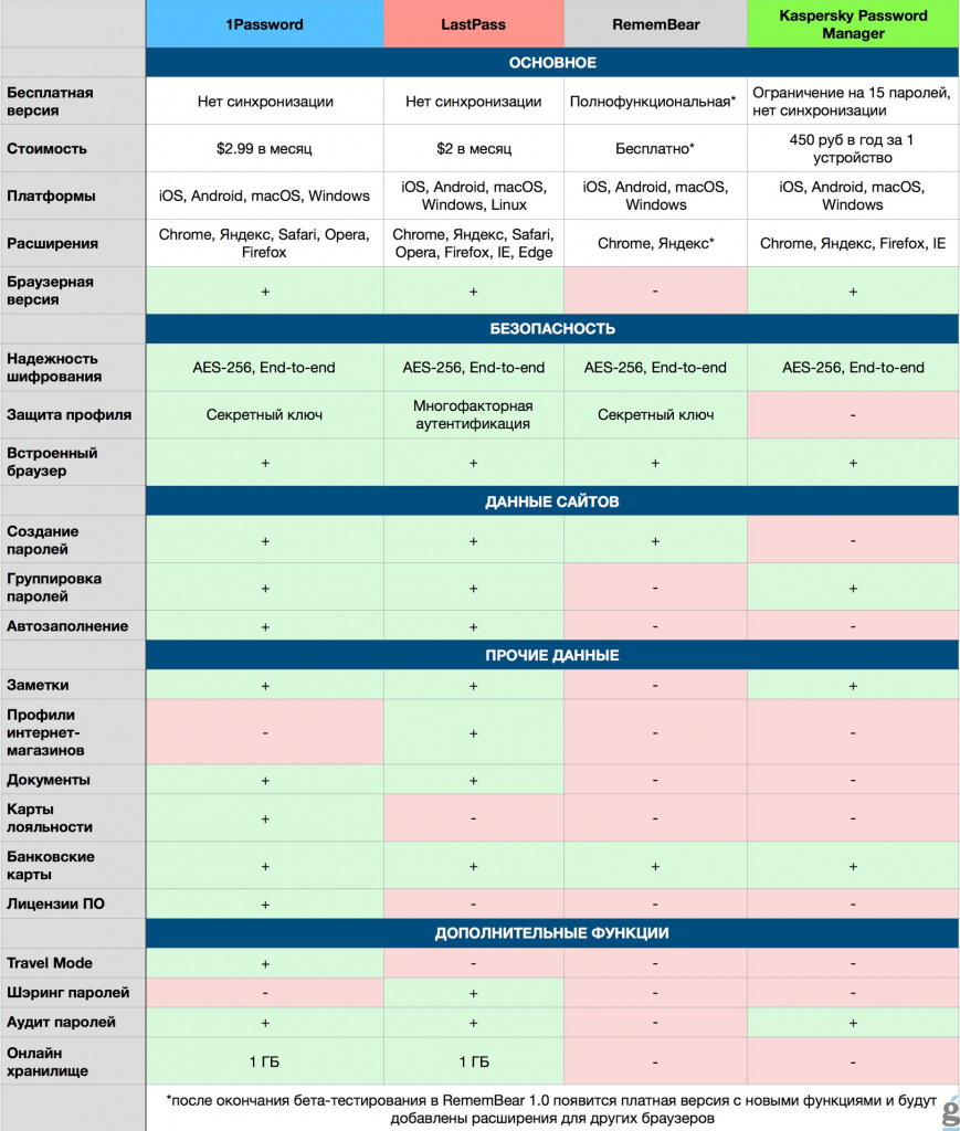 Как выбрать лучший менеджер паролей для всех устройств