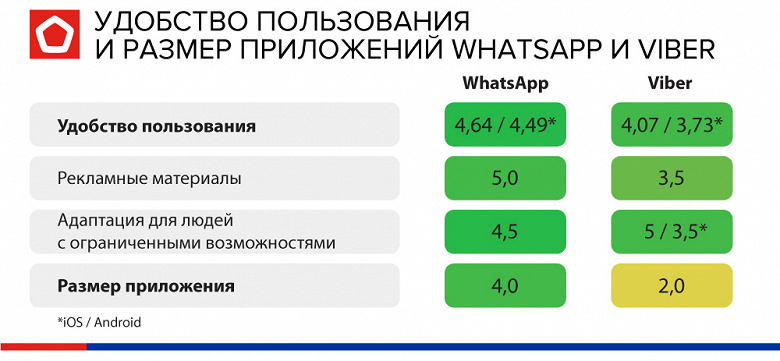 Лучшие мессенджеры — WhatsApp и Viber. Так считает Роскачество