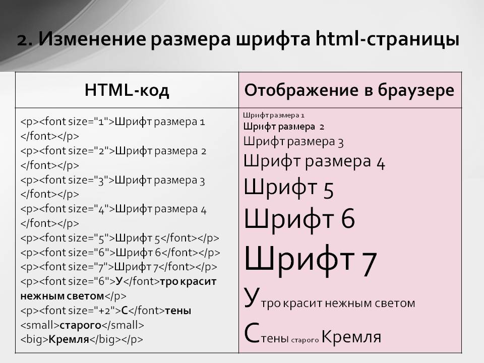 Сменой размер. Шрифты html. Изменение шрифта в html. Теги для шрифта в html. Изменение размера шрифта в html.