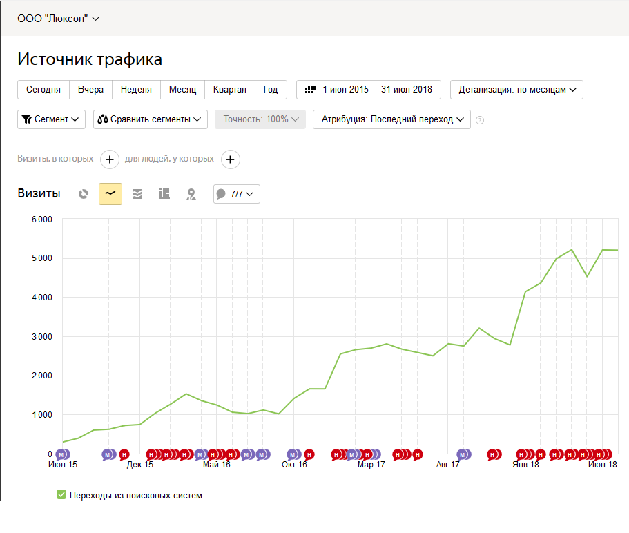 Проверить посещаемость сайта