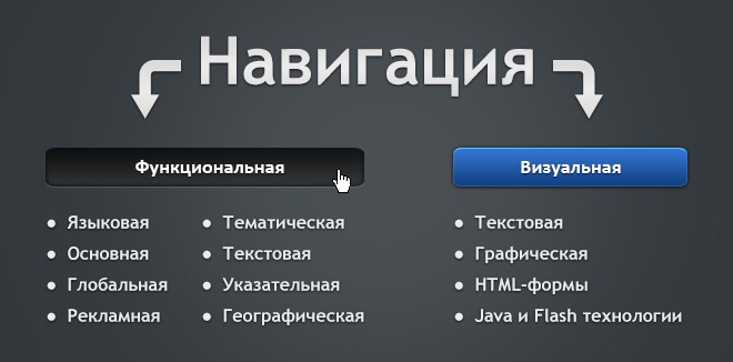 Виды навигации по сайту