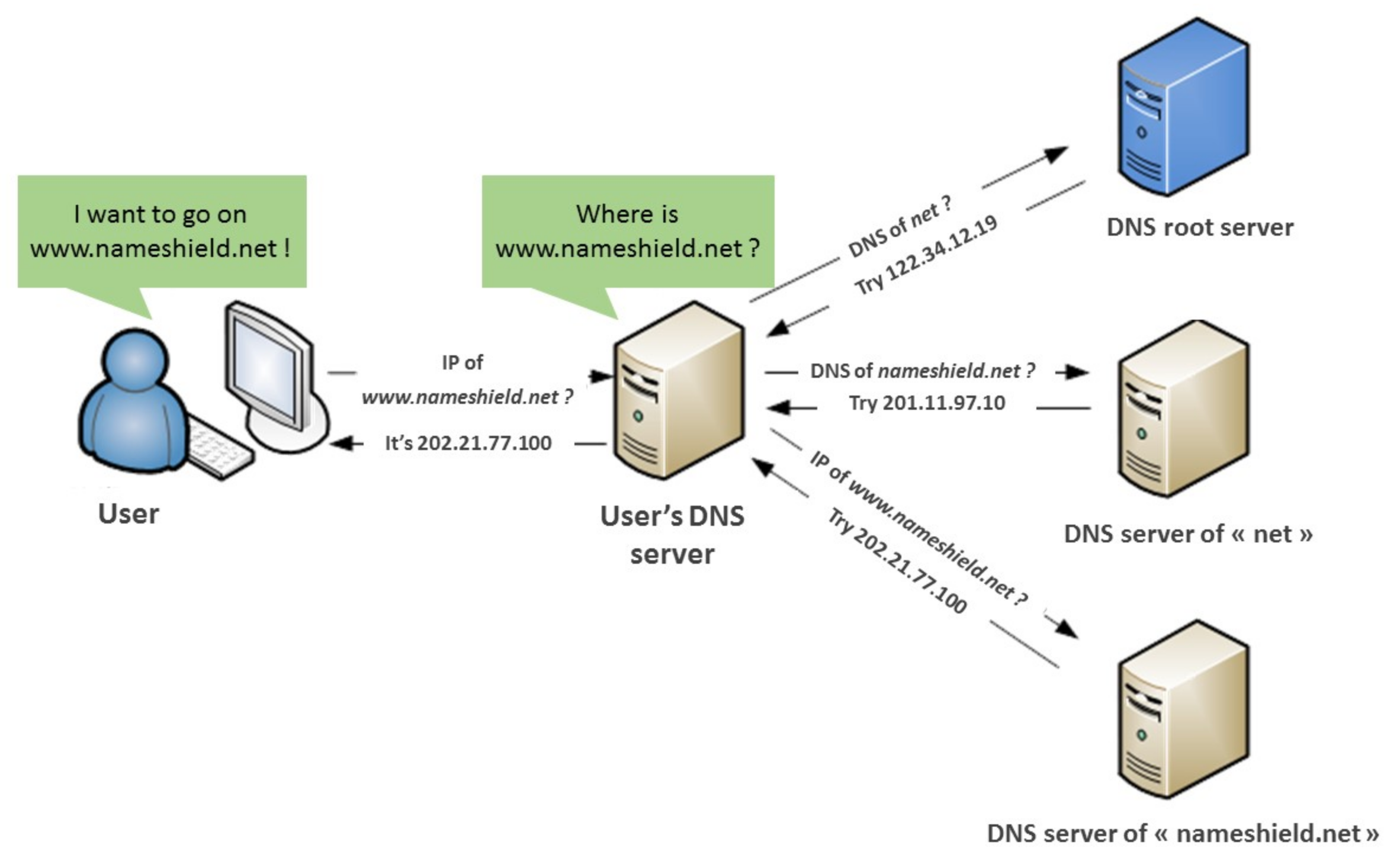 Srv домен. DNS протокол. DNS протокол схема. DNS сервер значок. Обозначение DNS сервера.