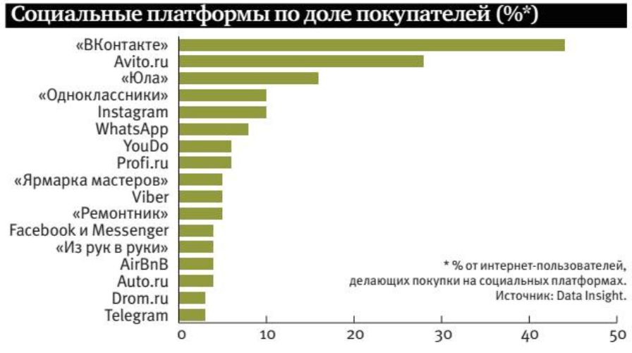 Пользователей делал. Популярные социальные платформы. Социальные платформы по доле покупателей. Самая популярная площадка в интернете. Самая популярная социальная платформа в России..