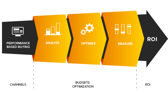 Performance. Performance marketing. Performance marketing агентство. Перформанс маркетинг это. Инструменты перформанс маркетинга.