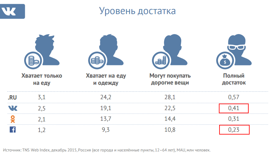 Аудитория ВКонтакте почти в два раза обеспеченнее аудитории Facebook