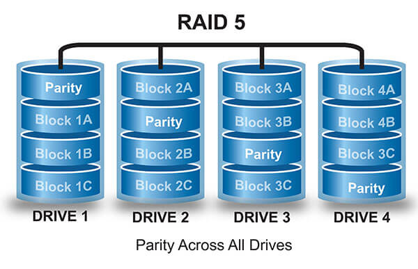 Восстановление данных с массива RAID 5 (Striping с чётностью)