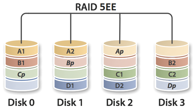 Восстановление данных с массива RAID 5EE (Hot Space)