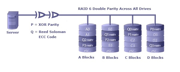 Восстановление данных с массива RAID 6 (Striping с двойной чётностью)
