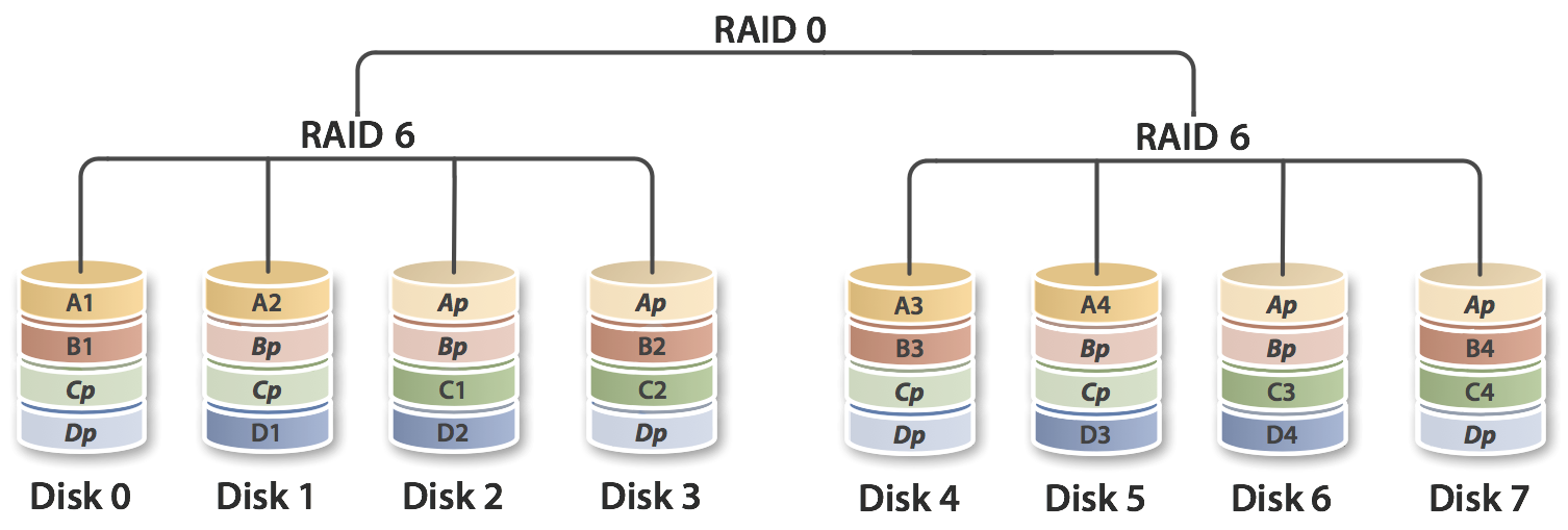 Восстановление данных с массива RAID 60