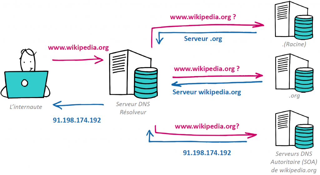 Зачем придумали dns vk testers