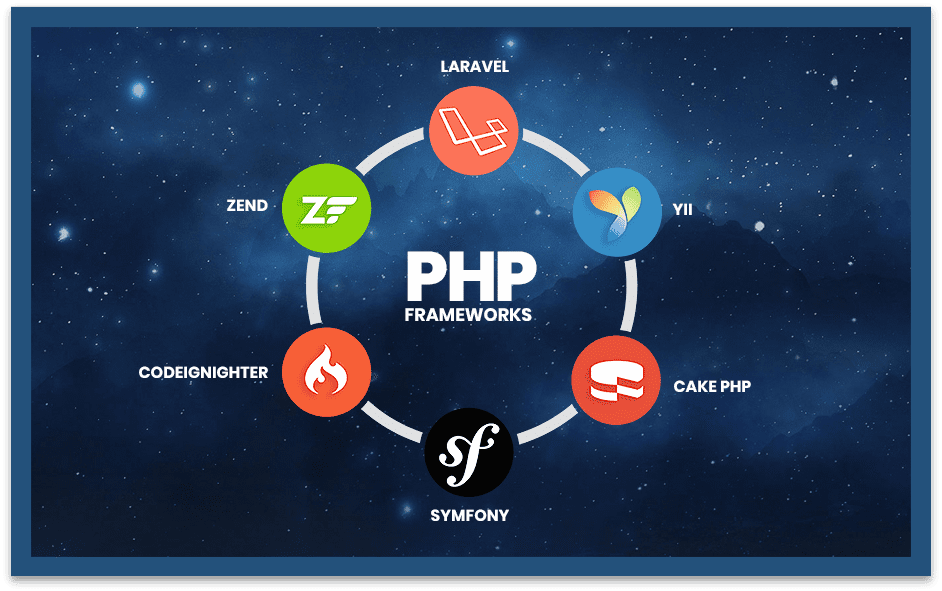 Веб фреймворк. Фреймворк php. Web фреймворки. Фреймворк в веб разработке. Php библиотеки и фреймворки.