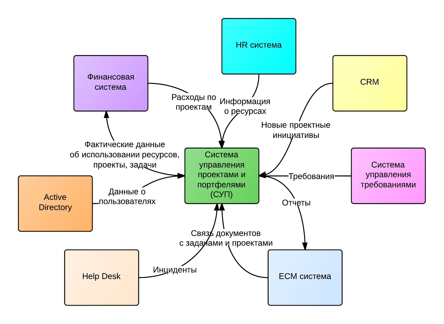 Возможности интеграции. Функциональная схема CRM системы. CRM система схема. СРМ система схема. ERP система схема.