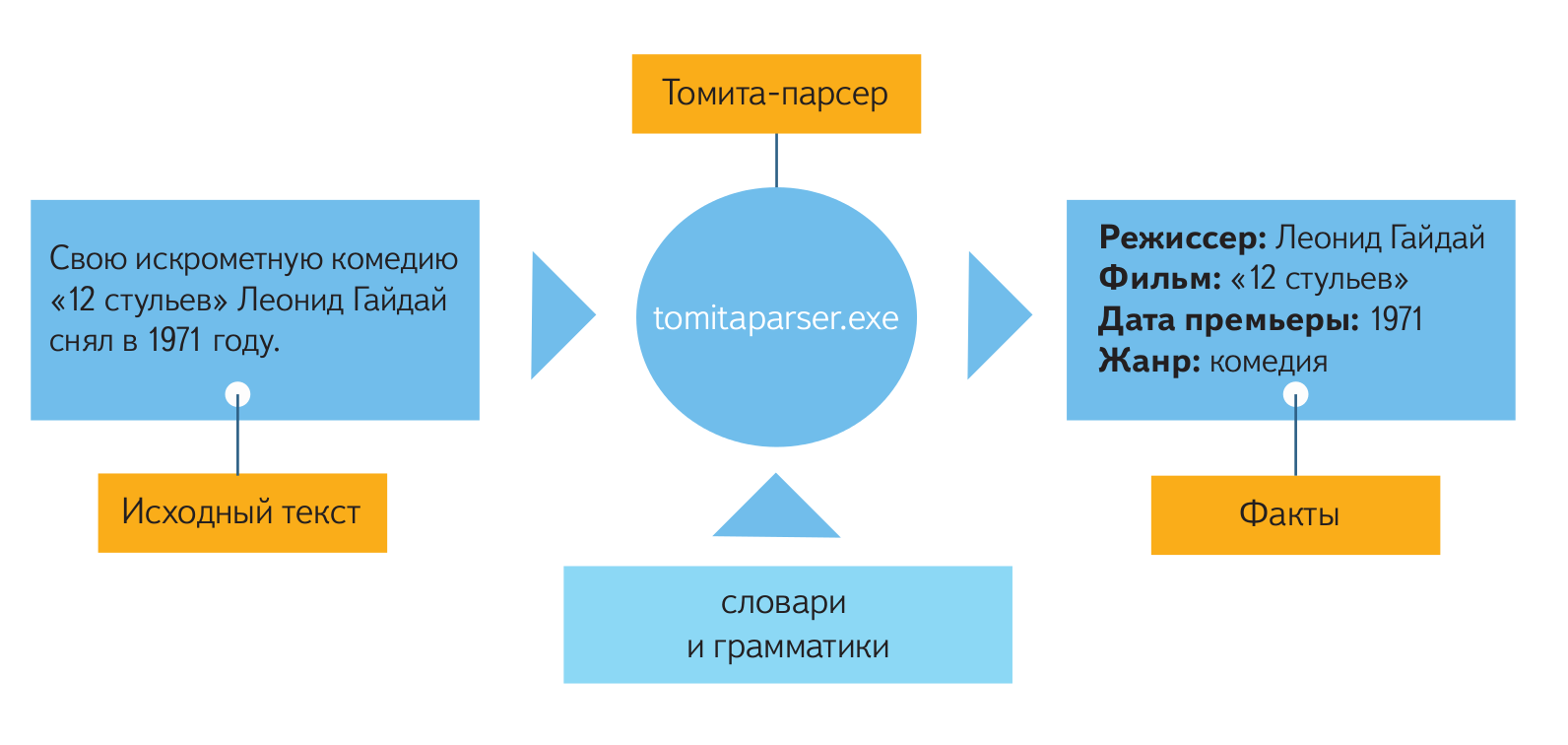 Парсер это простым языком. Парсер схема. Томита парсер. Алгоритм работы парсера.