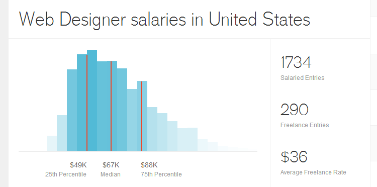 Графический дизайнер зарплата. Заработок веб дизайнера в США. Веб дизайнер зарплата. Зарабатывают веб дизайнеры.