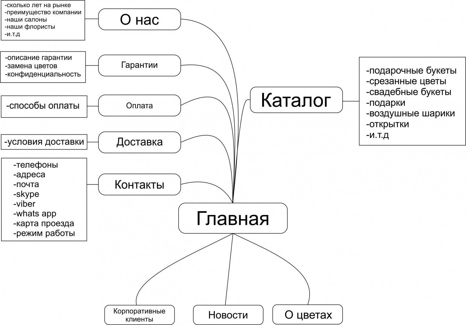 Функциональная карта сайта