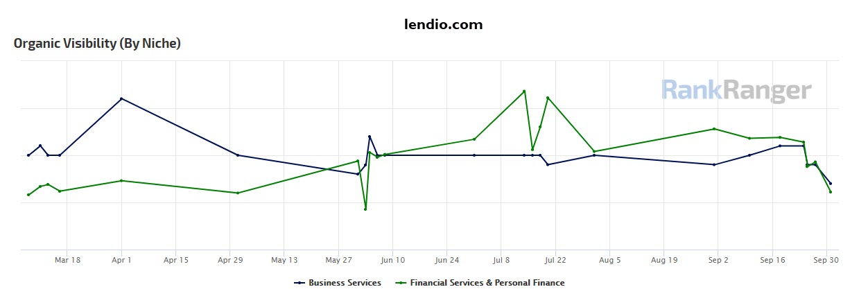 Lendio Site Visibility 